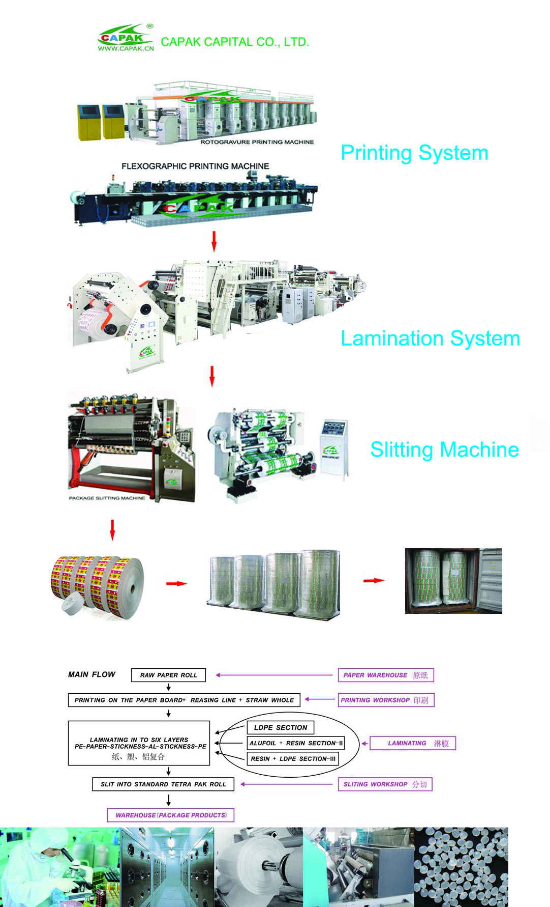 Packaging Production Line